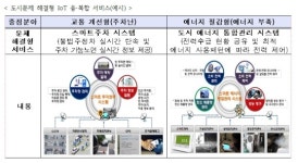 교통·치안 걱정 없는  IoT 기반 스마트시티 짓는다