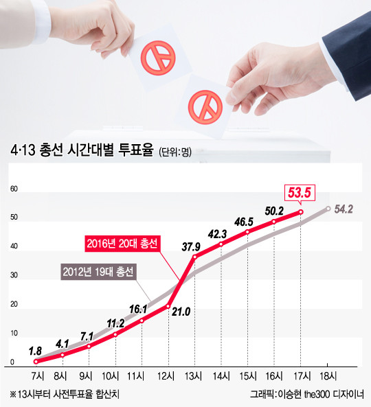 전국 투표율 상승세 속 전남·호남 지역 80% 돌파, 대구도 최고 투표율 기록