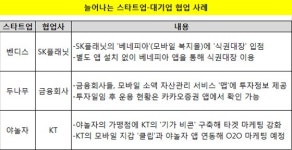 대기업-스타트업 합종연횡… 신규 사업 누이좋고 매부 좋고
