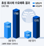 A등급 효성 회사채 완판… 소매판매 기관수요 꾸준