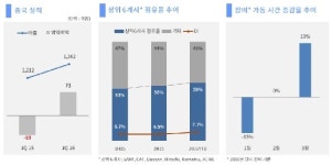 두산인프라코어, 2분기 中 굴착기 시장도 순항