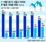 주거비 부담 큰 월세 거래량 역대 최고…세입자 대책 나올까