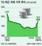 [단독]생산 멈췄던 한화케미칼 TDI 라인 시장회복에 재가동