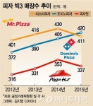 피자의 몰락… 그 많던 오두막과 미스터 어디로 갔나