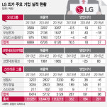 금성의 위성들, LG 외가 기업 실적 따로 노네