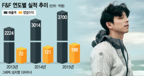핵심만 남기고 다 버렸다…아웃도어와 뷰티에 집중하는 F&F
