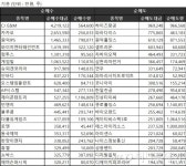 [표]코스닥 기관 순매매 상위종목(5월9~13일)
