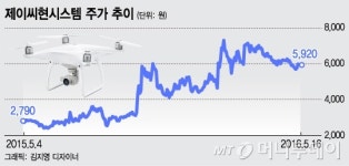 뜨는 드론 테마株, 더 멀리 날 수 있을까