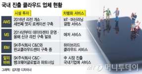 데이터센터 짓고 합종연횡…클라우드 앗 뜨거워