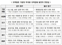 LGD의 파주-현대重의 울산 지역경제 보니…