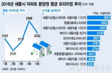세종시 분양권 전매 들여다보니…당첨만 되면 '2200만원' 웃돈