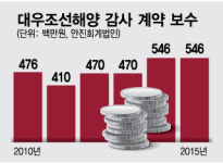 조선사 분식 깜깜이 회계법인 감사 댓가, 최대치 껑충