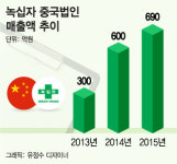 인화정공(주) 제3공장 | 녹십자 中 투자 잰걸음, 제3의 생산시설지 물색중