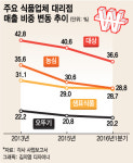 유통변화 못 따라간 대리점들…남양사태 후 매출비중 10~20%↓