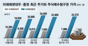 삼성물산 주식매수청구가 논란, 미래에셋으로 불똥