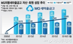 타지역서 몰려오는 전국 1위 MG의왕새마을금고의 비결
