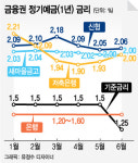 초저금리에도 새마을금고와 신협은 연 2%대 예금금리
