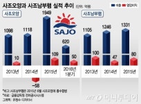 사조오양, 사조남부햄 품은 1년 실적 활짝
