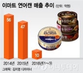 찻잔 속 태풍 그친 연어캔, 매출 곤두박질