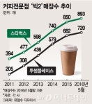 커피전문점 포화라는데…스타벅스·투썸플레이스 고공행진