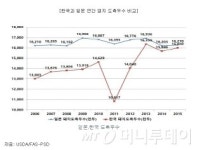 바이오? 양돈도 있다 돼지농장 법인 증시 첫 상장