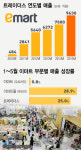 연매출 1兆 눈 앞…이마트 신선한 트레이더스의 힘