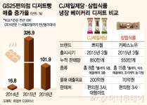 CJ vs SPC, 편의점 냉장 디저트 시장 경쟁 뜨겁네