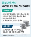 동부대우전자(주)부평연구소 | 동부대우전자 , 손에 쥔 250억…시장개척+제품강화