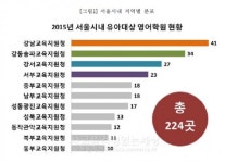 서울시내 영어유치원, 강남에만 41곳…가장 비싼 곳 월 182만원