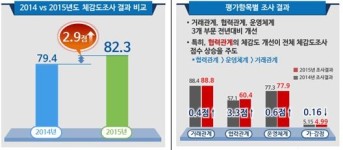 동반위, 삼성전자·현대차 등 6곳 최우수명예기업…네어버 첫 성적표 우수(상보)