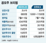 [공모주브리핑]대유위니아, 장원테크, 이번주 공모청약