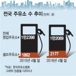 늘어나는 셀프 주유소들…주유소 5곳 중 1곳 셀프