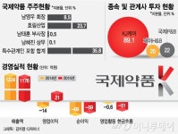 10년간 임상승인 단 8건…화장품에 몰입한 국제약품