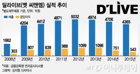 SKT·CJ헬로비전 합병불허, 딜라이브에도 불똥