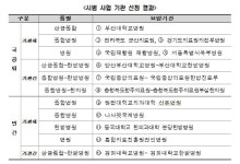 의과·한의과 협진 전국 13개 병원에서 시범실시