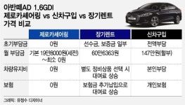 차량공유 쏘카, 아반떼 신차 1년 공짜 렌탈 파격 서비스