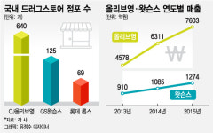 드러그스토어 제2 편의점 될 것…유통공룡 격전지로