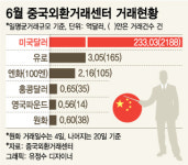 원화 국제화 첫 걸음 '순탄'…중국내 원화 거래, 파운드보다 많다