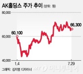 AK홀딩스, 자회사가 이끄는 주가