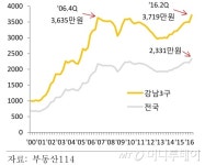 재건축 전성시대 가격상승률, 일반아파트 5.5배…강남은 역대최고