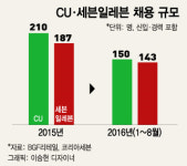 편의점 업계 활황 타고 인력수혈 전쟁