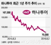 실적악화에 사드여파…한여름속 살얼음 하나투어