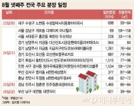 超고분양가 논란 디에이치 아너힐즈, 청약 성적은