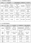 시공책임형 건설사업 LH 하남감일 B3블록 아파트 등 선정