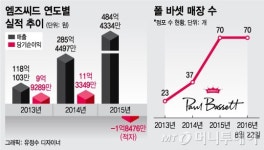 폴 바셋 일부 매장 정리…내실 강화 나섰다