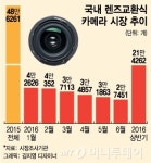 폰카 무시하지마…DSLR·미러리스도 울고 갈 기량 과시