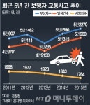 차 중심 교통시스템, 보행자 사망사고 주범