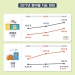 문화재정 7조원 돌파했다…관광·콘텐츠분야 집중