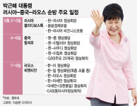 朴대통령 한·유라시아연합 FTA 땐 러시아 극동개발 활력