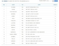 9억원씩 로또 718회 1등 명당 17곳 어디?